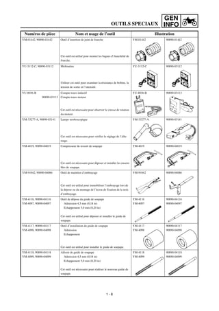 GEN
INFO
YM-01442, 90890-01442 Outil d’insertion de joint de fourche
Cet outil est utilisé pour monter les bagues d’étanchéité de
fourche.
YM-01442 90890-01442
YU-3112-C, 90890-03112 Multimètre
Utiliser cet outil pour examiner la résistance de bobine, la
tension de sortie et l’intensité.
YU-3112-C 90890-03112
YU-8036-B
90890-03113
Compte-tours inductif
Compte-tours moteur
Cet outil est nécessaire pour observer la vitesse de rotation
du moteur.
YU-8036-B 90890-03113
YM-33277-A, 90890-03141 Lampe stroboscopique
Cet outil est nécessaire pour vérifier le réglage de l’allu-
mage.
YM-33277-A 90890-03141
YM-4019, 90890-04019 Compresseur de ressort de soupape
Cet outil est nécessaire pour déposer et installer les ensem-
bles de soupape.
YM-4019 90890-04019
YM-91042, 90890-04086 Outil de maintien d’embrayage
Cet outil est utilisé pour immobiliser l’embrayage lors de
la dépose ou du montage de l’écrou de fixation de la noix
d’embrayage.
YM-91042 90890-04086
YM-4116, 90890-04116
YM-4097, 90890-04097
Outil de dépose du guide de soupape
Admission 4,5 mm (0,18 in)
Echappement 5,0 mm (0,20 in)
Cet outil est utilisé pour déposer et installer le guide de
soupape.
YM-4116
YM-4097
90890-04116
90890-04097
YM-4117, 90890-04117
YM-4098, 90890-04098
Outil d’installation du guide de soupape
Admission
Echappement
Cet outil est utilisé pour installer le guide de soupape.
YM-4117
YM-4098
90890-04117
90890-04098
YM-4118, 90890-04118
YM-4099, 90890-04099
Alésoir de guide de soupape
Admission 4,5 mm (0,18 in)
Echappement 5,0 mm (0,20 in)
Cet outil est nécessaire pour réaléser le nouveau guide de
soupape.
YM-4118
YM-4099
90890-04118
90890-04099
Numéros de pièce Nom et usage de l’outil Illustration
1 - 8
OUTILS SPECIAUX
 