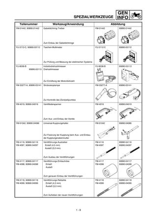 GEN
INFO
YM-01442, 90890-01442 Gabeldichtring-Treiber
Zum Einbau der Gabeldichtringe
YM-01442 90890-01442
YU-3112-C, 90890-03112 Taschen-Multimeter
Zur Prüfung und Messung der elektrischen Systeme
YU-3112-C 90890-03112
YU-8036-B
90890-03113
Induktivdrehzahlmesser
Drehzahlmesser
Zur Ermittlung der Motordrehzahl
YU-8036-B 90890-03113
YM-33277-A, 90890-03141 Stroboskoplampe
Zur Kontrolle des Zündzeitpunktes
YM-33277-A 90890-03141
YM-4019, 90890-04019 Ventilfederspanner
Zum Aus- und Einbau der Ventile
YM-4019 90890-04019
YM-91042, 90890-04086 Universal-Kupplungshalter
Zur Fixierung der Kupplung beim Aus- und Einbau
der Kupplungsnabenmutter
YM-91042 90890-04086
YM-4116, 90890-04116
YM-4097, 90890-04097
Ventilführungs-Austreiber
Einlaß (4,5 mm)
Auslaß (5,0 mm)
Zum Ausbau der Ventilführungen
YM-4116
YM-4097
90890-04116
90890-04097
YM-4117, 90890-04117
YM-4098, 90890-04098
Ventilführungs-Einbauhülse
Einlaß
Auslaß
Zum genauen Einbau der Ventilführungen
YM-4117
YM-4098
90890-04117
90890-04098
YM-4118, 90890-04118
YM-4099, 90890-04099
Ventilführungs-Reibahle
Einlaß (4,5 mm)
Auslaß (5,0 mm)
Zum Aufreiben der neuen Ventilführungen
YM-4118
YM-4099
90890-04118
90890-04099
Teilenummer Werkzeug/Anwendung Abbildung
1 - 8
SPEZIALWERKZEUGE
 