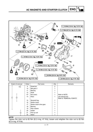 4 - 77
ENGAC MAGNETO AND STARTER CLUTCH
NOTE:
Tighten the rotor nut to 65 Nm (6.5 m·kg, 47 ft·lb), loosen and retighten the rotor nut to 65 Nm
(6.5 m·kg, 47 ft·lb).
Extent of removal Order Part name Q’ty Remarks
9 Dowel pin 2
10 Idle gear 2 1
11 Bearing 1
12 Shaft 1
13* Nut (rotor) 1 Refer to NOTE.
14 Rotor 1 Use special tool.
Refer to “REMOVAL POINTS”.
15 Woodruff key 1
16 Starter clutch 1
17 Starter clutch drive gear 1
18 Bearing 1
19 Plain washer 1
20 Holder 1
21 Pick-up coil 1
22 Stator 1
3
21
3
 