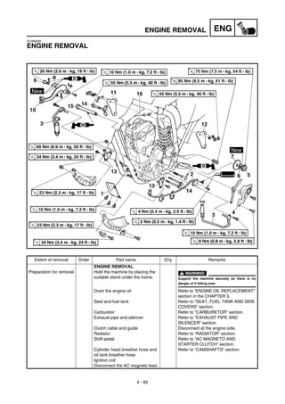 4 - 83
ENGENGINE REMOVAL
EC4M0000
ENGINE REMOVAL
Extent of removal Order Part name Q’ty Remarks
ENGINE REMOVAL
Preparation for removal Hold the machine by placing the
suitable stand under the frame.
WARNING
Support the machine securely so there is no
danger of it falling over.
Drain the engine oil Refer to “ENGINE OIL REPLACEMENT”
section in the CHAPTER 3.
Seat and fuel tank Refer to “SEAT, FUEL TANK AND SIDE
COVERS” section.
Carburetor Refer to “CARBURETOR” section.
Exhaust pipe and silencer Refer to “EXHAUST PIPE AND
SILENCER” section.
Clutch cable and guide Disconnect at the engine side.
Radiator Refer to “RADIATOR” section.
Shift pedal Refer to “AC MAGNETO AND
STARTER CLUTCH” section.
Cylinder head breather hose and
oil tank breather hose
Refer to “CAMSHAFTS” section.
Ignition coil
Disconnect the AC magneto lead.
 
