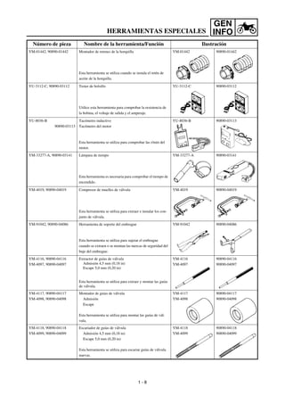 GEN
INFO
YM-01442, 90890-01442 Montador de retenes de la horquilla
Esta herramienta se utiliza cuando se instala el retén de
aceite de la horquilla.
YM-01442 90890-01442
YU-3112-C, 90890-03112 Tester de bolsillo
Utilice esta herramienta para comprobar la resistencia de
la bobina, el voltaje de salida y el amperaje.
YU-3112-C 90890-03112
YU-8036-B
90890-03113
Tacómetro inductivo
Tacómetro del motor
Esta herramienta se utiliza para comprobar las r/min del
motor.
YU-8036-B 90890-03113
YM-33277-A, 90890-03141 Lámpara de tiempo
Esta herramienta es necesaria para comprobar el tiempo de
encendido.
YM-33277-A 90890-03141
YM-4019, 90890-04019 Compresor de muelles de válvula
Esta herramienta se utiliza para extraer e instalar los con-
junto de válvula.
YM-4019 90890-04019
YM-91042, 90890-04086 Herramienta de soporte del embrague
Esta herramienta se utiliza para sujetar el embrague
cuando se extraen o se montan las tuercas de seguridad del
buje del embrague.
YM-91042 90890-04086
YM-4116, 90890-04116
YM-4097, 90890-04097
Extractor de guías de válvula
Admisión 4,5 mm (0,18 in)
Escape 5,0 mm (0,20 in)
Esta herramienta se utiliza para extraer y montar las guías
de válvula.
YM-4116
YM-4097
90890-04116
90890-04097
YM-4117, 90890-04117
YM-4098, 90890-04098
Montador de guías de válvula
Admisión
Escape
Esta herramienta se utiliza para montar las guías de vál-
vula.
YM-4117
YM-4098
90890-04117
90890-04098
YM-4118, 90890-04118
YM-4099, 90890-04099
Escariador de guías de válvula
Admisión 4,5 mm (0,18 in)
Escape 5,0 mm (0,20 in)
Esta herramienta se utiliza para escariar guías de válvula
nuevas.
YM-4118
YM-4099
90890-04118
90890-04099
Número de pieza Nombre de la herramienta/Función Ilustración
HERRAMIENTAS ESPECIALES
1 - 8
 