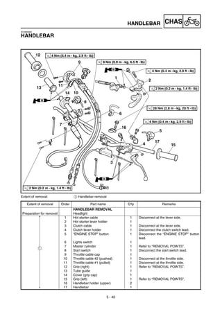 5 - 40
CHAS
EC5B0000
HANDLEBAR
Extent of removal: 1 Handlebar removal
Extent of removal Order Part name Q’ty Remarks
Preparation for removal
HANDLEBAR REMOVAL
Headlight
1 Hot starter cable 1 Disconnect at the lever side.
2 Hot starter lever holder 1
3 Clutch cable 1 Disconnect at the lever side.
4 Clutch lever holder 1 Disconnect the clutch switch lead.
5 “ENGINE STOP” button 1 Disconnect the “ENGINE STOP” button
lead.
6 Lights switch 1
7 Master cylinder 1 Refer to “REMOVAL POINTS”.
8 Start switch 1 Disconnect the start switch lead.
9 Throttle cable cap 1
10 Throttle cable #2 (pushed) 1 Disconnect at the throttle side.
11 Throttle cable #1 (pulled) 1 Disconnect at the throttle side.
12 Grip (right) 1 Refer to “REMOVAL POINTS”.
13 Tube guide 1
14 Cover (grip cap) 1
15 Grip (left) 1 Refer to “REMOVAL POINTS”.
16 Handlebar holder (upper) 2
17 Handlebar 1
1
HANDLEBAR
 