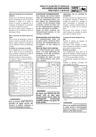 GEN
INFO
MISE EN MARCHE ET RODAGE
ANLASSEN UND EINFAHREN
ARRANQUE Y RODAJE
STARTEN MIT WARMEM MOTOR
Zum Anlassen des warmen Motors
weder den Kaltstarterknopf drücken
noch den Gasdrehgriff öffnen, son-
dern lediglich den Heißstarterhebel
1 ziehen und den Kickstarter kräftig
durchtreten. Sobald der Motor star-
tet, den Heißstarterhebel freigeben,
um den Luftdurchlaß zu schließen.
Sobald der Motor anspringt, den
Heißstarterhebel loslassen, um den
Luftweg zu schließen.
Wiederanstarten nach einem Sturz
Den Heißstarterhebel ziehen und
den Motor starten. Sobald der Motor
anspringt, den Heißstarterhebel wie-
der loslassen, um den Luftweg zu
schließen.
Wenn der Motor nicht anspringt
Den Heißstarterhebel ganz heraus-
ziehen, und dabei gleichzeitig den
Kickstarter 10–20 Mal durchtreten,
um den Zylinder zu entleeren.
Anschließend den Motor wie oben
unter “Wiederanstarten nach einem
Sturz” anlassen.
* Den Gasdrehgriff vor dem Kickstarten betätigen.
ACHTUNG:
Der Motor darf während der Ein-
fahrzeit nicht zu stark bean-
sprucht werden. Darum sollten die
nachfolgenden Anweisungen
sorgfältig gelesen und genau be-
achtet werden.
Gas-
dreh-
griff
öffnen*
Kaltstar-
terknopf
Heiß-
starter-
hebel
Lufttemperatur unter
5 ˚C
3–4 × Ja nein
Lufttemperatur über
5 ˚C
Nein Ja nein
Lufttemperatur zwi-
schen 5 und 25 ˚C
Nein Ja/nein nein
Lufttemperatur über
25 ˚C
Nein nein nein
Motor nach langer Zeit
anlassen
Nein Ja nein
Warmen Motor anlassen Nein nein Ja
Motor nach einem Sturz
anlassen
Nein nein Ja
KaltenMotoranlassen
MISE EN MARCHE D’UN MOTEUR
CHAUD
Ne pas activer le bouton de démarrage à
froid ni l’accélérateur. Tirer le levier de
démarrage à chaud 1 et mettre le
moteur en marche en appuyant sur le
contacteur du démarreur en actionnant
avec force le démarreur au pied.
Dès que le moteur tourne, refermer le
passage de l’air en relâchant le levier de
démarrage à chaud.
Mise en marche du moteur après une
chute
Tirer le levier de démarrage à chaud et
mettre le moteur en marche. Dès que le
moteur tourne, refermer le passage de
l’air en relâchant le levier de démarrage
à chaud.
Le moteur ne se met pas en marche
Tirer complètement le levier de démar-
rage à chaud et tout en maintenant le
levier, actionner le démarreur au pied 10
à 20 fois afin de vider le cylindre.
Remettre ensuite le moteur en marche.
Se reporter à “Mise en marche du mow-
teur après une chute”.
* Donner des gaz avant d’actionner le démarreur au pied.
ATTENTION:
Dans un premier temps, observer la
procédure de rodage suivante afin
d’assurer le meilleur rendement et
d’éviter d’endommager le moteur.
Gaz
donnés*
Bouton
de
démar-
rage à
froid
Levier de
démar-
rage à
chaud
Température atmos-
phérique = 5 ˚C (41 ˚F)
maximum
3 ou 4
fois
OUI NON
Température atmos-
phérique = 5 ˚C (41 ˚F)
minimum
Aucun OUI NON
Température atmos-
phérique normale =
entre 5 ˚C (41 ˚F) et
25 ˚C (77 ˚F)
Aucun
OUI/
NON
NON
Température atmos-
phérique = 25 ˚C
(77 ˚F) minimum
Aucun NON NON
Mise en marche d’un
moteur presque froid
Aucun OUI NON
Mise en marche d’un
moteur chaud
Aucun NON OUI
Mise en marche après une
chute
Aucun NON OUI
Miseenmarched’unmoteurfroid
ARRANQUE DE UN MOTOR EN
CALIENTE
No utilice el pomo de arranque en frío y
el acelerador. Presione la palanca de
arranque en caliente 1 y arranque el
motor presionando el interruptor de
arranque o pisando energéticamente el
arrancador de pedal con un recorrido
firme.
Tan pronto como arranque el motor,
suelte la palanca de arranque en caliente
para cerrar el conducto de aire.
Arranque del motor después de un
fallo
Presione la palanca de arranque en
caliente y arranque el motor.
Tan pronto como arranque el motor,
suelte la palanca de arranque en caliente
para cerrar el conducto de aire.
El motor no arranca
Tire completamente hacia fuera de la
palanca de arranque y, mientras sujeta la
palanca, pise el arrancador de pedal entre
10 y 20 veces para limpiar el motor.
A continuación, arranque nuevamente el
motor.
Consulte al apartado “Arranque del
motor después de un fallo”.
* Utilice la empuñadura del acelerador antes de arrancar con
el pedal.
ATENCION:
Observe los siguientes procedimientos
de rodaje durante el funcionamiento
inicial para asegurar un rendimiento
óptimo y evitar daños al motor.
Funciona-
mientode
la empu-
ñadura
del acele-
rador*
Pomo de
arranque
en frío
Palanca
de arran-
que en
caliente
Temperatura del aire =
menos de 5 ˚C (41 ˚F)
Abrir 3 o
4 veces
ON OFF
Temperatura del aire =
más de 5 ˚C (41 ˚F)
Ninguno ON OFF
Temperatura del aire
(temperatura normal) =
entre 5 ˚C (41 ˚F) y
25 ˚C (77 ˚F)
Ninguno ON/OFF OFF
Temperatura del aire =
más de 25 ˚C (77 ˚F)
Ninguno OFF OFF
Arranque del motor des-
pués de un periodo de
tiempo prolongado
Ninguno ON OFF
Arranque de un motor
caliente
Ninguno OFF ON
Arranque del motor des-
pués de un fallo
Ninguno OFF ON
Arranquedelmoterfrío
1 - 17
 