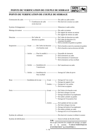 GEN
INFOPOINTS DE VERIFICATION DE COUPLE DE SERRAGE
POINTS DE VERIFICATION DE COUPLE DE SERRAGE
Construction du cadre
Combinaison de selle
et de réservoir
Système d’échappement
Montage du moteur
Direction De l’arbre de
direction au guidon
Suspension Avant De l’arbre de direction
à la fourche avant
Arrière Pour le modèle à
timonerie
Arrière Installation de
l’amortisseur
Arrière Installation du
bras oscillant
Roue Installation de la roue Avant
Arrière
Frein Avant
Arrière
Système de carburant
Système de lubrification
N.B.:
En ce qui concerne les couples de serrage, se repor-
ter à la section “CARACTERISTIQUES
D’ENTRETIEN” du CHAPITRE 2.
1 - 19
Du cadre au cadre arrière
Du réservoir à essence au cadre
Silencieux à cadre arrière
Du cadre au moteur
Du support de moteur au moteur
Du support de moteur au cadre
De l’arbre de direction au cadre
De l’arbre de direction à la
couronne de guidon
De la couronne de guidon au guidon
De la fourche avant à la couronne de guidon
De la fourche avant au dessous de bride
Ensemble de timonerie
De la timonerie au cadre
De la timonerie à l’amortisseur
De la timonerie au bras oscillant
De l’amortisseur au cadre
Serrage de l’arbre de pivot
Serrage de l’axe avant
Serrage du support d’axe
Serrage de l’axe arrière
De la roue au pignon
De l’étrier à la fourche avant
Du frein à disque à la roue
Serrage du boulon d’accouplement
Du maître cylindre au guidon
Serrage de l’évacuation d’air
De la pédale de frein au cadre
Du frein à disque à la roue
Serrage du boulon d’accouplement
Du maître-cylindre au cadre
Serrage de la vis d’évacuation d’air
Du réservoir à essence à robinet à essence
Serrer la bride du flexible d’huile
 