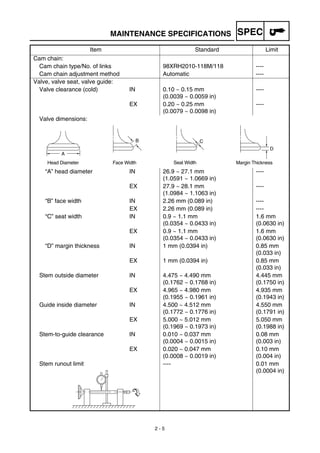 SPEC
2 - 5
MAINTENANCE SPECIFICATIONS
Cam chain:
Cam chain type/No. of links 98XRH2010-118M/118 ----
Cam chain adjustment method Automatic ----
Valve, valve seat, valve guide:
Valve clearance (cold) IN 0.10 ~ 0.15 mm
(0.0039 ~ 0.0059 in)
----
EX 0.20 ~ 0.25 mm
(0.0079 ~ 0.0098 in)
----
Valve dimensions:
“A” head diameter IN 26.9 ~ 27.1 mm
(1.0591 ~ 1.0669 in)
----
EX 27.9 ~ 28.1 mm
(1.0984 ~ 1.1063 in)
----
“B” face width IN 2.26 mm (0.089 in) ----
EX 2.26 mm (0.089 in) ----
“C” seat width IN 0.9 ~ 1.1 mm
(0.0354 ~ 0.0433 in)
1.6 mm
(0.0630 in)
EX 0.9 ~ 1.1 mm
(0.0354 ~ 0.0433 in)
1.6 mm
(0.0630 in)
“D” margin thickness IN 1 mm (0.0394 in) 0.85 mm
(0.033 in)
EX 1 mm (0.0394 in) 0.85 mm
(0.033 in)
Stem outside diameter IN 4.475 ~ 4.490 mm
(0.1762 ~ 0.1768 in)
4.445 mm
(0.1750 in)
EX 4.965 ~ 4.980 mm
(0.1955 ~ 0.1961 in)
4.935 mm
(0.1943 in)
Guide inside diameter IN 4.500 ~ 4.512 mm
(0.1772 ~ 0.1776 in)
4.550 mm
(0.1791 in)
EX 5.000 ~ 5.012 mm
(0.1969 ~ 0.1973 in)
5.050 mm
(0.1988 in)
Stem-to-guide clearance IN 0.010 ~ 0.037 mm
(0.0004 ~ 0.0015 in)
0.08 mm
(0.003 in)
EX 0.020 ~ 0.047 mm
(0.0008 ~ 0.0019 in)
0.10 mm
(0.004 in)
Stem runout limit ---- 0.01 mm
(0.0004 in)
Item Standard Limit
Head Diameter
B
Face Width
C
Seat Width
D
Margin Thickness
A
 
