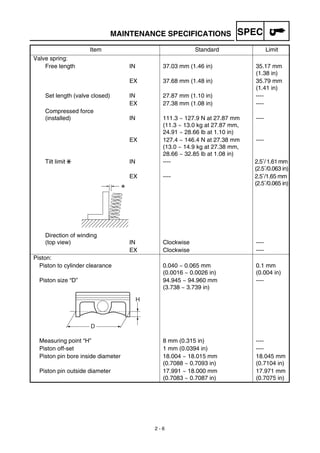 SPEC
2 - 6
MAINTENANCE SPECIFICATIONS
Valve spring:
Free length IN 37.03 mm (1.46 in) 35.17 mm
(1.38 in)
EX 37.68 mm (1.48 in) 35.79 mm
(1.41 in)
Set length (valve closed) IN 27.87 mm (1.10 in) ----
EX 27.38 mm (1.08 in) ----
Compressed force
(installed) IN 111.3 ~ 127.9 N at 27.87 mm
(11.3 ~ 13.0 kg at 27.87 mm,
24.91 ~ 28.66 lb at 1.10 in)
----
EX 127.4 ~ 146.4 N at 27.38 mm
(13.0 ~ 14.9 kg at 27.38 mm,
28.66 ~ 32.85 lb at 1.08 in)
----
Tilt limit IN ---- 2.5˚/1.61mm
(2.5˚/0.063 in)
EX ---- 2.5˚/1.65 mm
(2.5˚/0.065 in)
Direction of winding
(top view) IN Clockwise ----
EX Clockwise ----
Piston:
Piston to cylinder clearance 0.040 ~ 0.065 mm
(0.0016 ~ 0.0026 in)
0.1 mm
(0.004 in)
Piston size “D” 94.945 ~ 94.960 mm
(3.738 ~ 3.739 in)
----
Measuring point “H” 8 mm (0.315 in) ----
Piston off-set 1 mm (0.0394 in) ----
Piston pin bore inside diameter 18.004 ~ 18.015 mm
(0.7088 ~ 0.7093 in)
18.045 mm
(0.7104 in)
Piston pin outside diameter 17.991 ~ 18.000 mm
(0.7083 ~ 0.7087 in)
17.971 mm
(0.7075 in)
Item Standard Limit
*
H
D
 
