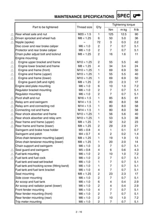 SPEC
2 - 16
MAINTENANCE SPECIFICATIONS
Part to be tightened Thread size Q’ty
Tightening torque
Nm m·kg ft·lb
Rear wheel axle and nut M20 × 1.5 1 125 12.5 90
Driven sprocket and wheel hub M8 × 1.25 6 50 5.0 36
Nipple (spoke) – 72 3 0.3 2.2
Disc cover and rear brake caliper M6 × 1.0 2 7 0.7 5.1
Protector and rear brake caliper M6 × 1.0 2 7 0.7 5.1
Chain puller adjust bolt and locknut M8 × 1.25 2 16 1.6 11
Engine mounting:
Engine upper bracket and frame M10 × 1.25 2 55 5.5 40
Engine lower bracket and frame M8 × 1.25 4 34 3.4 24
Engine and frame (front) M10 × 1.25 1 69 6.9 50
Engine and frame (upper) M10 × 1.25 1 55 5.5 40
Engine and frame (lower) M10 × 1.25 1 69 6.9 50
Engine guard (left and right) M8 × 1.25 2 23 2.3 17
Engine skid plate mounting M6 × 1.0 6 10 1.0 7.2
Regulator bracket mounting M6 × 1.0 2 7 0.7 5.1
Regulator mounting M6 × 1.0 2 7 0.7 5.1
Pivot shaft and nut M16 × 1.5 1 85 8.5 61
Relay arm and swingarm M14 × 1.5 1 80 8.0 58
Relay arm and connecting rod M14 × 1.5 1 80 8.0 58
Connecting rod and frame M14 × 1.5 1 80 8.0 58
Rear shock absorber and frame M10 × 1.25 1 56 5.6 40
Rear shock absorber and relay arm M10 × 1.25 1 53 5.3 38
Rear frame and frame (upper) M8 × 1.25 1 32 3.2 23
Rear frame and frame (lower) M8 × 1.25 2 29 2.9 21
Swingarm and brake hose holder M5 × 0.8 4 1 0.1 0.7
Swingarm and patch M4 × 0.7 4 2 0.2 1.4
Drive chain tensioner mounting (upper) M8 × 1.25 1 19 1.9 13
Drive chain tensioner mounting (lower) M8 × 1.25 1 20 2.0 14
Chain support and swingarm M6 × 1.0 3 7 0.7 5.1
Seal guard and swingarm M5 × 0.8 4 6 0.6 4.3
Fuel tank mounting M6 × 1.0 2 10 1.0 7.2
Fuel tank and fuel cock M6 × 1.0 2 7 0.7 5.1
Fuel tank and seat set bracket M6 × 1.0 1 7 0.7 5.1
Fuel tank and hooking screw (fitting band) M6 × 1.0 1 7 0.7 5.1
Fuel tank and fuel tank bracket M6 × 1.0 4 7 0.7 5.1
Seat mounting M8 × 1.25 2 23 2.3 17
Side cover mounting M6 × 1.0 2 7 0.7 5.1
Air scoop and fuel tank M6 × 1.0 6 4 0.4 2.9
Air scoop and radiator panel (lower) M6 × 1.0 2 4 0.4 2.9
Front fender mounting M6 × 1.0 4 7 0.7 5.1
Rear fender mounting (front) M6 × 1.0 2 7 0.7 5.1
Rear fender mounting (rear) M6 × 1.0 2 10 1.0 7.2
Trip meter mounting M6 × 1.0 2 7 0.7 5.1
 