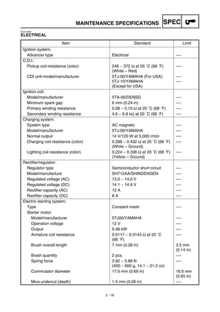 SPEC
2 - 18
MAINTENANCE SPECIFICATIONS
EC212300
ELECTRICAL
Item Standard Limit
Ignition system:
Advancer type Electrical ----
C.D.I.:
Pickup coil resistance (color) 248 ~ 372 Ω at 20 ˚C (68 ˚F)
(White – Red)
----
CDI unit-model/manufacturer 5TJ-00/YAMAHA (For USA)
5TJ-10/YAMAHA
(Except for USA)
----
----
Ignition coil:
Model/manufacturer 5TA-00/DENSO ----
Minimum spark gap 6 mm (0.24 in) ----
Primary winding resistance 0.08 ~ 0.10 Ω at 20 ˚C (68 ˚F) ----
Secondary winding resistance 4.6 ~ 6.8 kΩ at 20 ˚C (68 ˚F) ----
Charging system:
System type AC magneto ----
Model/manufacturer 5TJ-00/YAMAHA ----
Normal output 14 V/120 W at 5,000 r/min ----
Charging coil resistance (color) 0.288 ~ 0.432 Ω at 20 ˚C (68 ˚F)
(White – Ground)
----
Lighting coil resistance (color) 0.224 ~ 0.336 Ω at 20 ˚C (68 ˚F)
(Yellow – Ground)
----
Rectiﬁer/regulator:
Regulator type Semiconductor short circuit ----
Model/manufacture SH712AA/SHINDENGEN ----
Regulated voltage (AC) 13.0 ~ 14.0 V ----
Regulated voltage (DC) 14.1 ~ 14.9 V ----
Rectifier capacity (AC) 12 A ----
Rectifier capacity (DC) 8 A ----
Electric starting system:
Type Constant mesh ----
Starter motor:
Model/manufacturer 5TJ00/YAMAHA ----
Operation voltage 12 V ----
Output 0.48 kW ----
Armature coil resistance 0.0117 ~ 0.0143 Ω at 20 ˚C
(68 ˚F)
----
Brush overall length 7 mm (0.28 in) 3.5 mm
(0.14 in)
Brash quantity 2 pcs. ----
Spring force 3.92 ~ 5.88 N
(400 ~ 600 g, 14.1 ~ 21.2 oz)
----
Commutator diameter 17.6 mm (0.69 in) 16.6 mm
(0.65 in)
Mica undercut (depth) 1.5 mm (0.06 in) ----
 