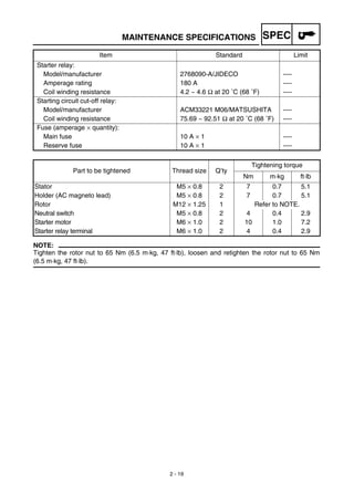 SPEC
2 - 19
MAINTENANCE SPECIFICATIONS
NOTE:
Tighten the rotor nut to 65 Nm (6.5 m·kg, 47 ft·lb), loosen and retighten the rotor nut to 65 Nm
(6.5 m·kg, 47 ft·lb).
Starter relay:
Model/manufacturer 2768090-A/JIDECO ----
Amperage rating 180 A ----
Coil winding resistance 4.2 ~ 4.6 Ω at 20 ˚C (68 ˚F) ----
Starting circuit cut-off relay:
Model/manufacturer ACM33221 M06/MATSUSHITA ----
Coil winding resistance 75.69 ~ 92.51 Ω at 20 ˚C (68 ˚F) ----
Fuse (amperage × quantity):
Main fuse 10 A × 1 ----
Reserve fuse 10 A × 1 ----
Part to be tightened Thread size Q’ty
Tightening torque
Nm m·kg ft·lb
Stator M5 × 0.8 2 7 0.7 5.1
Holder (AC magneto lead) M5 × 0.8 2 7 0.7 5.1
Rotor M12 × 1.25 1 Refer to NOTE.
Neutral switch M5 × 0.8 2 4 0.4 2.9
Starter motor M6 × 1.0 2 10 1.0 7.2
Starter relay terminal M6 × 1.0 2 4 0.4 2.9
Item Standard Limit
 