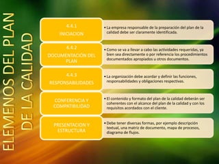 •La empresa responsable de la preparación del plan de la
calidad debe ser claramente identificada.
4.4.1
INICIACION
•Como se va a llevar a cabo las actividades requeridas, ya
bien sea directamente o por referencia los procedimientos
documentados apropiados u otros documentos.
4.4.2
DOCUMENTACIÓN DEL
PLAN
•La organización debe acordar y definir las funciones,
responsabilidades y obligaciones respectivas.
4.4.3
RESPONSABILIDADES
•El contenido y formato del plan de la calidad deberán ser
coherentes con el alcance del plan de la calidad y con los
requisitos acordados con el cliente.
CONFERENCIA Y
COMPATIBILIDAD
•Debe tener diversas formas, por ejemplo descripción
textual, una matriz de documento, mapa de procesos,
diagrama de flujos.
PRESENTACION Y
ESTRUCTURA
 