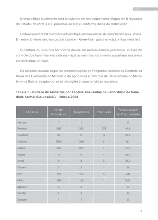 119
RAIVA
O vírus rábico atualmente está circulando em morcegos hematófagos em 6 regionais
do Estado, de norte a sul, próximos ao litoral, conforme mapa de distribuição.
Em fevereiro de 2006, foi confirmado em Itajaí um caso em cão da variante 3 em área urbana.
Em maio do mesmo ano outros dois casos em Xanxerê (um gato e um cão), ambos variante 3.
O controle da raiva dos herbívoros deverá ser exclusivamente preventivo, através do
controle dos transmissores e da vacinação preventiva dos animais suscetíveis nas áreas
consideradas de risco.
Os estados deverão seguir as recomendações do Programa Nacional de Controle da
Raiva dos Herbívoros do Ministério da Agricultura e Controle da Raiva Urbana do Minis-
tério da Saúde, adaptando-se às situações e características regionais.
Tabela 1 - Número de Amostras por Espécie Analisadas no Laboratório de Sani-
dade Animal São José/SC – 2004 a 2008
Espécie
N° de
Amostras
Negativas Positivas
Porcentagem
de Positividade
Humano 1 1 - 0
Bovinos 598 319 279 46,6
Equideos 56 37 19 33,9
Caninos 1808 1806 2 0,1
Felinos 284 283 1 0,3
Suínos 12 8 4 33,3
Ovino 8 6 2 25,0
Caprino 3 3 - 0
MH 154 150 4 2,6
MNH 186 185 1 0,53
Macaco 9 9 - 0
Gambá 2 2 - 0
Graxaim 1 1 - 0
 
