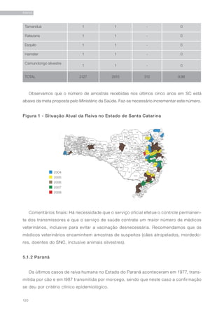 120
RAIVA
Tamanduá 1 1 - 0
Ratazana 1 1 - 0
Esquilo 1 1 - 0
Hamster 1 1 - 0
Camundongo silvestre
1 1 - 0
TOTAL 3127 2815 312 9,98
Observamos que o número de amostras recebidas nos últimos cinco anos em SC está
abaixo da meta proposta pelo Ministério da Saúde. Faz-se necessário incrementar este número.
Comentários finais: Há necessidade que o serviço oficial efetue o controle permanen-
te dos transmissores e que o serviço de saúde contrate um maior número de médicos
veterinários, inclusive para evitar a vacinação desnecessária. Recomendamos que os
médicos veterinários encaminhem amostras de suspeitos (cães atropelados, mordedo-
res, doentes do SNC, inclusive animais silvestres).
5.1.2 Paraná
Os últimos casos de raiva humana no Estado do Paraná aconteceram em 1977, trans-
mitida por cão e em l987 transmitida por morcego, sendo que neste caso a confirmação
se deu por critério clínico epidemiológico.
Figura 1 - Situação Atual da Raiva no Estado de Santa Catarina
 