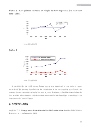 125
RAIVA
Gráfico 2 - % de pessoas vacinadas em relação ao de n° de pessoas que receberam
soro e vacina
			
	 Fonte: CEVS/SES/RS
Gráfico 3
	 Fonte: CEVS/SES/RS
A manutenção da vigilância da Raiva permanece essencial, o que inclui o moni-
toramento de animais domésticos de companhia e de importância econômica. Ao
mesmo tempo, nos compete alertar para a importância reconhecida da participação
dos animais silvestres nos ciclos da raiva, em especial as agressões ocasionadas por
morcegos não hematófagos.
6. REFERÊNCIAS
LARGHI, O.P. Prueba de anticuerpos fluorescentes para rabia. Buenos Aires: Centro
Panamericano de Zoonosis, 1975.
 