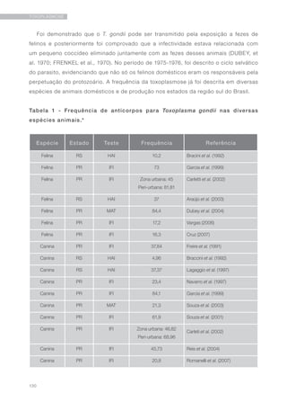 130
TOXOPLASMOSE
Foi demonstrado que o T. gondii pode ser transmitido pela exposição a fezes de
felinos e posteriormente foi comprovado que a infectividade estava relacionada com
um pequeno coccídeo eliminado juntamente com as fezes desses animais (DUBEY, et
al. 1970; FRENKEL et al., 1970). No período de 1975-1976, foi descrito o ciclo selvático
do parasito, evidenciando que não só os felinos domésticos eram os responsáveis pela
perpetuação do protozoário. A frequência da toxoplasmose já foi descrita em diversas
espécies de animais domésticos e de produção nos estados da região sul do Brasil.
Tabela 1 - Frequência de anticorpos para Toxoplasma gondii nas diversas
espécies animais.*
Espécie Estado Teste Frequência Referência
Felina RS HAI 10,2 Bracini et al. (1992)
Felina PR IFI 73 Garcia et al. (1999)
Felina PR IFI Zona urbana: 45
Peri-urbana: 81,81
Carletti et al. (2002)
Felina RS HAI 37 Araújo et al. (2003)
Felina PR MAT 84,4 Dubey et al. (2004)
Felina PR IFI 17,2 Vargas (2006)
Felina PR IFI 16,3 Cruz (2007)
Canina PR IFI 37,84 Freire et al. (1991)
Canina RS HAI 4,96 Braccini et al. (1992)
Canina RS HAI 37,37 Lagaggio et al. (1997)
Canina PR IFI 23,4 Navarro et al. (1997)
Canina PR IFI 84,1 Garcia et al. (1999)
Canina PR MAT 21,3 Souza et al. (2003)
Canina PR IFI 61,9 Souza et al. (2001)
Canina PR IFI Zona urbana: 46,82
Peri-urbana: 68,96
Carleti et al. (2002)
Canina PR IFI 45,73 Reis et al. (2004)
Canina PR IFI 20,8 Romanelli et al. (2007)
 