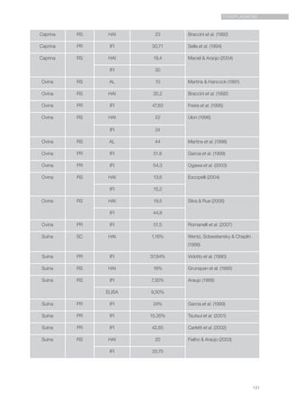 131
TOXOPLASMOSE
Caprina RS HAI 23 Braccini et al. (1992)
Caprina PR IFI 30,71 Sella et al. (1994)
Caprina RS HAI 19,4 Maciel & Araújo (2004)
IFI 30
Ovina RS AL 10 Martins & Hancock (1991)
Ovina RS HAI 35,2 Braccini et al. (1992)
Ovina PR IFI 47,83 Freire et al. (1995)
Ovina RS HAI 22 Ulon (1996)
IFI 24
Ovina RS AL 44 Martins et al. (1998)
Ovina PR IFI 51,8 Garcia et al. (1999)
Ovina PR IFI 54,3 Ogawa et al. (2003)
Ovina RS HAI 13,6 Escopelli (2004)
IFI 15,2
Ovina RS HAI 19,5 Silva & Rue (2006)
IFI 44,8
Ovina PR IFI 51,5 Romanelli et al. (2007)
Suína SC HAI 1,16% Wentz, Sobestiansky & Chaplin
(1988)
Suína PR IFI 37,84% Vidotto et al. (1990)
Suína RS HAI 18% Grunspan et al. (1995)
Suína RS IFI 7,30% Araujo (1999)
ELISA 9,50%
Suína PR IFI 24% Garcia et al. (1999)
Suína PR IFI 15,35% Tsutsui et al. (2001)
Suína PR IFI 42,85 Carletti et al. (2002)
Suína RS HAI 20 Fialho & Araújo (2003)
IFI 33,75
 
