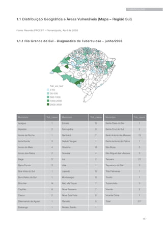 147
TUBERCULOSE
1.1 Distribuição Geográfica e Áreas Vulneráveis (Mapa – Região Sul)
Fonte: Reunião PNCEBT – Florianópolis, Abril de 2009
1.1.1 Rio Grande do Sul - Diagnóstico de Tuberculose – junho/2008
Município Tub_casos
Acegua 1
Alpestre 2
Andre da Rocha 1
Anta Gorda 3
Arroio do Meio 4
Arroio dos Ratos 2
Bagé 17
Barra Funda 3
Boa Vista do Sul 1
Bom Retiro do Sul 1
Brochier 14
Capitão 8
Casca 2
Dilermando de Aguiar 1
Erebango 1
Estrela 10
Farroupilha 9
Garibaldi 7
Getulio Vargas 1
Glorinha 16
Gravataí 4
Iraí 2
Jóia 1
Lajeado 10
Montenegro 10
Nao Me Toque 7
Nova Bassano 7
Nova Boa Vista 8
Planalto 5
Rodeio Bonito 1
Santa Clara do Sul 1
Santa Cruz do Sul 2
Santo Antonio das Missoes 13
Santo Antonio do Palma 1
São Borja 5
São Miguel das Missoes 3
Taquara 22
Taquarucu do Sul 3
Três Palmeiras 1
Triunfo 1
Tupancireta 3
Viamâo 2
Vicente Dutra 1
Total 217
Município Tub_casos Município Tub_casos
 