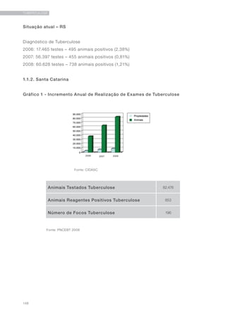 148
TUBERCULOSE
Situação atual – RS
Diagnóstico de Tuberculose
2006: 17.465 testes – 495 animais positivos (2,38%)
2007: 56.397 testes – 455 animais positivos (0,81%)
2008: 60.628 testes – 738 animais positivos (1,21%)
1.1.2. Santa Catarina
Gráfico 1 - Incremento Anual de Realização de Exames de Tuberculose
Animais Testados Tuberculose 82.476
Animais Reagentes Positivos Tuberculose 853
Número de Focos Tuberculose 196
Fonte: CIDASC
Fonte: PNCEBT 2008
 