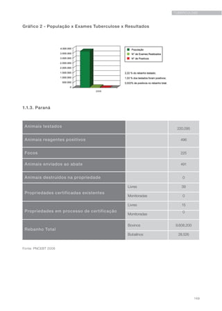 149
TUBERCULOSE
Gráfico 2 - População x Exames Tuberculose x Resultados
1.1.3. Paraná
Animais testados 220.095
Animais reagentes positivos 496
Focos 225
Animais enviados ao abate 491
Animais destruídos na propriedade 0
Propriedades certificadas existentes
Livres 39
Monitoradas 0
Propriedades em processo de certificação
Livres 15
Monitoradas
0
Rebanho Total
Bovinos 9.608.200
Bubalinos 28.526
Fonte: PNCEBT 2008
 