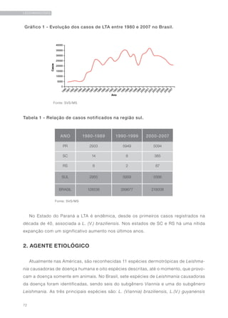 72
LEISHMANIOSES
Gráfico 1 - Evolução dos casos de LTA entre 1980 e 2007 no Brasil.
Tabela 1 - Relação de casos notificados na região sul.
	 Fonte: SVS/MS
No Estado do Paraná a LTA é endêmica, desde os primeiros casos registrados na
década de 40, associada a L. (V.) braziliensis. Nos estados de SC e RS há uma nítida
expanção com um significativo aumento nos últimos anos.
2. AGENTE ETIOLÓGICO
Atualmente nas Américas, são reconhecidas 11 espécies dermotrópicas de Leishma-
nia causadoras de doença humana e oito espécies descritas, até o momento, que provo-
cam a doença somente em animais. No Brasil, sete espécies de Leishmania causadoras
da doença foram identificadas, sendo seis do subgênero Viannia e uma do subgênero
Leishmania. As três principais espécies são: L. (Viannia) braziliensis, L.(V.) guyanensis
Fonte: SVS/MS
ANO 1980-1989 1990-1999 2000-2007
PR 2933 5949 5094
SC 14 8 385
RS 8 2 87
SUL 2955 5959 5566
BRASIL 128536 289677 219008
 