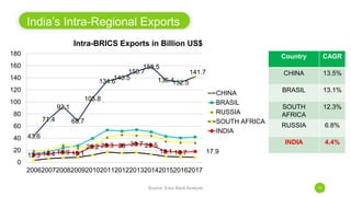 India’s Intra-Regional Exports
43.6
71.4
92.1
68.7
105.8
134.6
140.5
150.7
158.5
136.4132.5
141.7
12.3 14.4 16.9 15.1
26.2 28.3 28 30.7 28.5
18.1 16.7 17.9
0
20
40
60
80
100
120
140
160
180
200620072008200920102011201220132014201520162017
Intra-BRICS Exports in Billion US$
CHINA
BRASIL
RUSSIA
SOUTH AFRICA
INDIA
Source: Exim Bank Analysis 10
Country CAGR
CHINA 13.5%
BRASIL 13.1%
SOUTH
AFRICA
12.3%
RUSSIA 6.8%
INDIA 4.4%
 