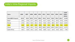 11
India’s Intra-Regional Imports
Source: Exim Bank Analysis
 