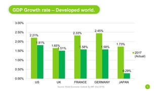 GDP Growth rate – Developed world.
Source: World Economic Outlook By IMF (Oct 2018) 4
2.21%
1.65%
2.33%
2.45%
1.73%1.81%
1.51% 1.58% 1.58%
0.29%
0.00%
0.50%
1.00%
1.50%
2.00%
2.50%
3.00%
US UK FRANCE GERMANY JAPAN
2017
(Actual)
 