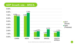 GDP Growth rate – BRICS.
Source: World Economic Outlook By IMF (Oct 2018) 5
6.85% 6.68%
1.54%
1.00%
1.31%
6.62%
7.74%
1.80%
2.41%
1.73%
0.00%
1.00%
2.00%
3.00%
4.00%
5.00%
6.00%
7.00%
8.00%
9.00%
CHINA INDIA RUSSIA BRASIL SOUTH
AFRICA
2017
(Actual)
2020
(Predicted)
 