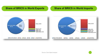 Source: Exim Bank Analysis 6
Share of BRICS in World Exports Share of BRICS in World Imports
 