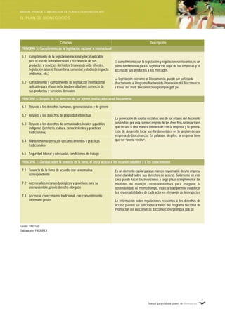 Manual para elaborar planes de Bionegocios
7
DescripciónDescripciónDescripciónDescripciónDescripciónCriteriosCriteriosCriteriosCriteriosCriterios
5.1 Cumplimiento de la legislación nacional y local aplicable
para el uso de la biodiversidad y el comercio de sus
productos y servicios derivados (manejo de vida silvestre,
legislación laboral, fitosanitaria,comercial, estudio de impacto
ambiental, etc.)
5.2 Conocimiento y cumplimiento de legislación internacional
aplicable para el uso de la biodiversidad y el comercio de
sus productos y servicios derivados
El cumplimiento con la legislación y regulaciones relevantes es un
punto fundamental para la legitimación legal de las empresas y el
acceso de sus productos a los mercados.
La legislación relevante al Biocomercio, puede ser solicitada
directamente al Programa Nacional de Promoción del Biocomercio
a traves del mail: biocomercio@prompex.gob.pe
6.1 Respeto a los derechos humanos, generacionales y de género
6.2 Respeto a los derechos de propiedad intelectual
6.3 Respeto a los derechos de comunidades locales y pueblos
indígenas (territorio, cultura, conocimientos y prácticas
tradicionales)
6.4 Mantenimiento y rescate de conocimientos y prácticas
tradicionales
6.5 Seguridad laboral y adecuadas condiciones de trabajo
La generación de capital social es uno de los pilares del desarrollo
sostenible, por esta razón el respeto de los derechos de los actores
que de una u otra manera interactúan con la empresa y la genera-
ción de desarrollo local son fundamentales en la gestión de una
empresa de biocomercio. En palabras simples, la empresa tiene
que ser «
buena vecina»
.
7.1 Tenencia de la tierra de acuerdo con la normativa
correspondiente
7.2 Acceso a los recursos biológicos y genéticos para su
uso sostenible, previo derecho otorgado
7.3 Acceso al conocimiento tradicional, con consentimiento
informado previo
Es un elemento capital para un manejo responsable de una empresa
tener claridad sobre sus derechos de acceso. Solamente en este
caso puede hacer las inversiones a largo plazo o implementar las
medidas de manejo correspondientes para asegurar la
sostenibilidad. Al mismo tiempo, esta claridad permite establecer
las responsabilidades de cada actor en el manejo de las especies
La información sobre regulaciones relevantes a los derechos de
acceso pueden ser solicitadas a traves del Programa Nacional de
Promoción del Biocomercio: biocomercio@prompex.gob.pe
PRINCIPIO 5: Cumplimiento de la legislación nacional e internacionalPRINCIPIO 5: Cumplimiento de la legislación nacional e internacionalPRINCIPIO 5: Cumplimiento de la legislación nacional e internacionalPRINCIPIO 5: Cumplimiento de la legislación nacional e internacionalPRINCIPIO 5: Cumplimiento de la legislación nacional e internacional
PRINCIPIO 6: RPRINCIPIO 6: RPRINCIPIO 6: RPRINCIPIO 6: RPRINCIPIO 6: Respeto de los derespeto de los derespeto de los derespeto de los derespeto de los derechos de los actorechos de los actorechos de los actorechos de los actorechos de los actores involucrados en el Biocomeres involucrados en el Biocomeres involucrados en el Biocomeres involucrados en el Biocomeres involucrados en el Biocomerciociociociocio
PRINCIPIO 7: Claridad sobrPRINCIPIO 7: Claridad sobrPRINCIPIO 7: Claridad sobrPRINCIPIO 7: Claridad sobrPRINCIPIO 7: Claridad sobre la tenencia de la tierra, el uso y acceso a los re la tenencia de la tierra, el uso y acceso a los re la tenencia de la tierra, el uso y acceso a los re la tenencia de la tierra, el uso y acceso a los re la tenencia de la tierra, el uso y acceso a los recursos naturales y a los conocimientosecursos naturales y a los conocimientosecursos naturales y a los conocimientosecursos naturales y a los conocimientosecursos naturales y a los conocimientos
Fuente: UNCTAD
Elaboración: PROMPEX
EL PLAN DE BIONEGOCIOS
MANUAL PARA LA ELABORACIÓN DE PLANES DE BIONEGOCIOS
 