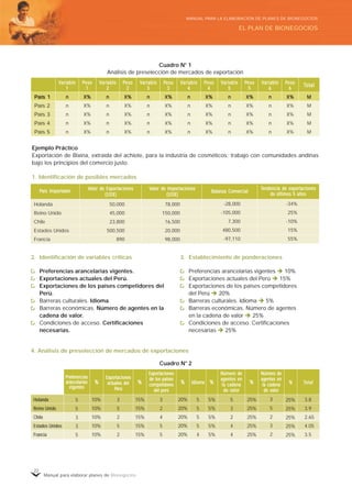 Manual para elaborar planes de Bionegocios
22
2. Identificación de variables críticas
Preferencias arancelarias vigentes.
Exportaciones actuales del Perú.
Exportaciones de los países competidores del
Perú.
Barreras culturales. Idioma.
Barreras económicas. Número de agentes en la
cadena de valor.
Condiciones de acceso. Certificaciones
necesarias.
3. Establecimiento de ponderaciones
Preferencias arancelarias vigentes ! 10%
Exportaciones actuales del Perú ! 15%
Exportaciones de los países competidores
del Perú ! 20%
Barreras culturales. Idioma ! 5%
Barreras económicas. Número de agentes
en la cadena de valor ! 25%
Condiciones de acceso. Certificaciones
necesarias ! 25%
4. Análisis de preselección de mercados de exportaciones
Cuadro N° 2
Cuadro N° 1
Análisis de preselección de mercados de exportación
Ejemplo Práctico
Exportación de Bixina, extraída del achiote, para la industria de cosméticos; trabajo con comunidades andinas
bajo los principios del comercio justo.
1. Identificación de posibles mercados
VVVVVariableariableariableariableariable
11111
PPPPPaís 1aís 1aís 1aís 1aís 1
País 2
País 3
País 4
País 5
nnnnn
n
n
n
n
X%X%X%X%X%
X%
X%
X%
X%
PPPPPesoesoesoesoeso
11111
VVVVVariableariableariableariableariable
22222
nnnnn
n
n
n
n
X%X%X%X%X%
X%
X%
X%
X%
PPPPPesoesoesoesoeso
22222
VVVVVariableariableariableariableariable
33333
nnnnn
n
n
n
n
X%X%X%X%X%
X%
X%
X%
X%
PPPPPesoesoesoesoeso
33333
VVVVVariableariableariableariableariable
44444
nnnnn
n
n
n
n
X%X%X%X%X%
X%
X%
X%
X%
PPPPPesoesoesoesoeso
44444
VVVVVariableariableariableariableariable
55555
nnnnn
n
n
n
n
X%X%X%X%X%
X%
X%
X%
X%
PPPPPesoesoesoesoeso
55555
VVVVVariableariableariableariableariable
66666
nnnnn
n
n
n
n
X%X%X%X%X%
X%
X%
X%
X%
PPPPPesoesoesoesoeso
66666
MMMMM
M
M
M
M
TTTTTotalotalotalotalotal
PrPrPrPrPreferefereferefereferenciasenciasenciasenciasencias
arancelariasarancelariasarancelariasarancelariasarancelarias
vigentesvigentesvigentesvigentesvigentes
Holanda
Reino Unido
Chile
Estados Unidos
Francia
5
5
3
3
5
10%
10%
10%
10%
10%
%%%%%
ExporExporExporExporExportacionestacionestacionestacionestaciones
actuales delactuales delactuales delactuales delactuales del
PPPPPerúerúerúerúerú
3
5
2
5
2
15%
15%
15%
15%
15%
%%%%% IdiomaIdiomaIdiomaIdiomaIdioma
3
2
4
5
5
20%
20%
20%
20%
20%
%%%%%
ExporExporExporExporExportacionestacionestacionestacionestaciones
de los paísesde los paísesde los paísesde los paísesde los países
competidorcompetidorcompetidorcompetidorcompetidoreseseseses
del perúdel perúdel perúdel perúdel perú
5
5
5
5
4
5%
5%
5%
5%
5%
%%%%%
NúmerNúmerNúmerNúmerNúmero deo deo deo deo de
agentes enagentes enagentes enagentes enagentes en
la cadenala cadenala cadenala cadenala cadena
de valorde valorde valorde valorde valor
5
3
2
4
4
25%
25%
25%
25%
25%
%%%%%
NúmerNúmerNúmerNúmerNúmero deo deo deo deo de
agentes enagentes enagentes enagentes enagentes en
la cadenala cadenala cadenala cadenala cadena
de valorde valorde valorde valorde valor
3
5
2
3
2
25%
25%
25%
25%
25%
%%%%%
3.8
3.9
2.65
4.05
3.5
TTTTTotalotalotalotalotal
-34%
25%
-10%
15%
55%
TTTTTendencia de exporendencia de exporendencia de exporendencia de exporendencia de exportacionestacionestacionestacionestaciones
de últimos 5 añosde últimos 5 añosde últimos 5 añosde últimos 5 añosde últimos 5 años
-28,000
-105,000
7,300
480,500
-97,110
Balanza ComerBalanza ComerBalanza ComerBalanza ComerBalanza Comercialcialcialcialcial
78,000
150,000
16,500
20,000
98,000
VVVVValor de Imporalor de Imporalor de Imporalor de Imporalor de Importacionestacionestacionestacionestaciones
(US$)(US$)(US$)(US$)(US$)
50,000
45,000
23,800
500,500
890
VVVVValor de Exporalor de Exporalor de Exporalor de Exporalor de Exportacionestacionestacionestacionestaciones
(US$)(US$)(US$)(US$)(US$)
Holanda
Reino Unido
Chile
Estados Unidos
Francia
PPPPPaís Imporaís Imporaís Imporaís Imporaís Importadortadortadortadortador
EL PLAN DE BIONEGOCIOS
MANUAL PARA LA ELABORACIÓN DE PLANES DE BIONEGOCIOS
 