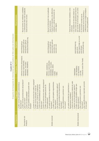 Manual para elaborar planes de Bionegocios
29
ComponenteComponenteComponenteComponenteComponentePreguntasPreguntasPreguntasPreguntasPreguntasPrincipalesFPrincipalesFPrincipalesFPrincipalesFPrincipalesFuentesuentesuentesuentesuentesEjemplosEjemplosEjemplosEjemplosEjemplosObservacionesObservacionesObservacionesObservacionesObservaciones
"¿Cuálessonlasprincipalescarácterísticas
delproducto?
"¿Cuálessonlaspresentacionesdelproducto?
"¿Quéusostiene?
"¿Cuáleslaestacionalidad?
"¿Enquépartidasarancelariaspuedeestar
incluido?
Descripcióndel
Producto
"Informestécnicosdelproducto.
"Revistasespecializadas.
"Ministerios,mercados.
"ADUANAS,PROMPEX.
www.minag.gob.pe
www.prompex.gob.pe
www.produce.gob.pe
www.biocomercioperu.org
www.trademap.org
www.cbi.nl
http://export-help.cec.eu.int/
www.fda.gov
vwww.fairtrade.org
www.minag.gob.pe
www.sunat.gob.pe
www.prompex.gob.pe
www.adex.org
www.taric.com
"TRADEMAP.
"CBI,PROMPEX.
"EUHELPDESK.
"USFDA.
"ComercioJusto(FairTrade).
"MINAG,estadísticas.
"Revistasespecializadas.
"ADUANAS,mercados.
"PROMPEX,ADEX.
"SUNAT.
"TARIC.
"¿Acuántoasciendenlasexportacionese
importacionesmundiales?
"¿Cuáleslaestructuradelacadenadevalor
yquienessonlosprincipalesagentes?
"¿Cuálessonlosprincipalesriesgosque
puedenafrontarse?
"¿Quécertificacionesypermisosson
necesarios?
"¿Quéespecificacionesespecialespresenta
elmercado?
"¿Cuántofuelacosechadelaúltimacampaña?
"¿Cuálessonlasprincipaleszonasde
producción?¿Cuálfuesurendimiento?
"¿Cuáleslaestacionalidadporzonade
producción?
"¿Cuáleslaestructuradecostosdelproducto?
"¿Cuálessonlosprincipalespreciosde
comercialización?
"¿Acuántoascendieronlasexportaciones
nacionales?
"¿Cuálessonlosprincipalesrequerimientos
paraexportar?
"¿Quépreferenciasarancelariasaplican?
"¿Acuántoascendieronlasimportaciones
nacionales?
"¿Quécertificacionesypermisosson
necesarios?
Ámbitointernacional
Ámbitonacional
"Buscarfuentesdeentidadesconfiables.
"Lainformacióndebeestaractualizada
hastalafechamáscercana.
"Tomarlainformaciónestadísticacomo
referencial.
"Losestudiosdemercadosdebenser
vistoscomounaaproximaciónhacialo
quesucedeenelmercadoynocomo
determinante.
"Esnecesariorecordarquela
informaciónacercadepermisosy
certificacionesnoeslegalnitampoco
sirvecomojustificación.
"Buscarlainformaciónmásactualizada
hastaelmomento.
"Puedehacerllamadasalasdiferentes
entidadesysolicitarinformaciónsin
costosalguno.
CuadroN°3
EsquemadebúsquedadeinformaciónparaEstudiosdeMercadosdeInformación
 