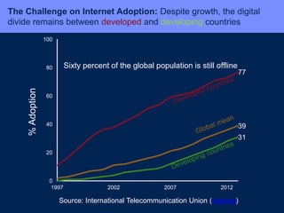 31
77
39
0
20
40
60
80
100
1997 2002 2007 2012
Sixty percent of the global population is still offline
The Challenge on Internet Adoption: Despite growth, the digital
divide remains between developed and developing countries
%Adoption
Source: International Telecommunication Union (website)
 
