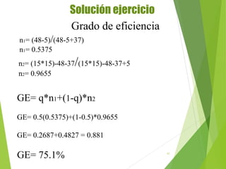 43
Solución ejercicio
Grado de eficiencia
n1= (48-5)/(48-5+37)
n1= 0.5375
n2= (15*15)-48-37/(15*15)-48-37+5
n2= 0.9655
GE= q*n1+(1-q)*n2
GE= 0.5(0.5375)+(1-0.5)*0.9655
GE= 0.2687+0.4827 = 0.881
GE= 75.1%
 