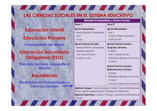 LAS CIENCIAS SOCIALES EN EL SISTEMA EDUCATIVO
EducaciEducacióón Infantiln Infantil
EducaciEducacióón Primarian Primaria
Conocimiento del Medio
EducaciEducacióón Secundarian Secundaria
Obligatoria (ESO)Obligatoria (ESO)
Ciencias Sociales, Geografía e
Historia
BachilleratoBachillerato
Modalidad de Humanidades yModalidad de Humanidades y
Ciencias SocialesCiencias Sociales
 