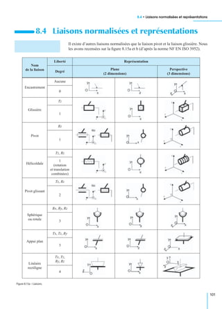 8.4 • Liaisons normalisées et représentations
101
Il existe d’autres liaisons normalisées que la liaison pivot et la liaison glissière. Nous
les avons recensées sur la ﬁgure 8.15a et b (d’après la norme NF EN ISO 3952).
8.4 Liaisons normalisées et représentations
Nom
de la liaison
Liberté Représentation
Degré
Plane
(2 dimensions)
Perspective
(3 dimensions)
Encastrement
Aucune
0
Glissière
Tz
1
Pivot
Rz
1
Hélicoïdale
Tz, Rz
1
(rotation
et translation
combinées)
Pivot glissant
Tz, Rz
2
Sphérique
ou rotule
Rx, Ry, Rz
3
Appui plan
Tx, Tz, Ry
3
Linéaire
rectiligne
Tx, Tz,
Ry, Rz
4
Figure 8.15a – Liaisons.
 