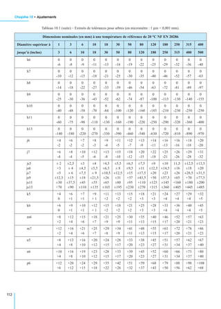 Chapitre 10 • Ajustements
112
Tableau 10.1 (suite) – Extraits de tolérances pour arbres (en micromètre : 1 µm = 0,001 mm).
Dimensions nominales (en mm) à une température de référence de 20 °C NF EN 20286
Diamètre supérieur à 1 3 6 10 18 30 50 80 120 180 250 315 400
jusqu’à (inclus) 3 6 10 18 30 50 80 120 180 250 315 400 500
h6 0 0 0 0 0 0 0 0 0 0 0 0 0
-6 -8 -9 -11 -13 -16 -19 -22 -25 -29 -32 -36 -40
h7 0 0 0 0 0 0 0 0 0 0 0 0 0
-10 -12 -15 -18 -21 -25 -30 -35 -40 -46 -52 -57 -63
h8 0 0 0 0 0 0 0 0 0 0 0 0 0
-14 -18 -22 -27 -33 -39 -46 -54 -63 -72 -81 -89 -97
h9 0 0 0 0 0 0 0 0 0 0 0 0 0
-25 -30 -36 -43 -52 -62 -74 -87 -100 -115 -130 -140 -155
h10 0 0 0 0 0 0 0 0 0 0 0 0 0
-40 -48 -58 -70 -84 -100 -120 -160 -185 -210 -230 -250 -250
h11 0 0 0 0 0 0 0 0 0 0 0 0 0
-60 -75 -90 -110 -130 -160 -190 -220 -250 -290 -320 -360 -400
h13 0 0 0 0 0 0 0 0 0 0 0 0 0
-140 -180 -220 -270 -330 -390 -460 -540 -630 -720 -810 -890 -970
j6 +4 +6 +7 +8 +9 +11 +12 +13 +14 +16 +16 +18 +20
-2 -2 -2 -3 -4 -5 -7 -9 -11 -13 -16 -18 -20
j7 +6 +8 +10 +12 +13 +15 +18 +20 +22 +25 +26 +29 +31
-4 -4 -5 -6 -8 -10 -12 -15 -18 -21 -26 -28 -32
js5 ± 2 ±2,5 ±3 ±4 +4,5 ±5,5 ±6,5 ±7,5 ±9 ±10 11,5 ±12,5 ±13,5
js6 +3 ± 4 ±4,5 ±5,5 ±6,5 ± 8 ±9,5 ±11 ±12,5 ±14,5 ±16 ±18 ±20
js7 ±5 ± 6 ±7,5 ± 9 ±10,5 ±12,5 ±15 ±17,5 ±20 ±23 ±26 ±28,5 ±31,5
js9 ±12,5 ±15 ±18 ±21,5 ±26 ±31 +37 ±43,5 +50 ±57,5 ±65 +70 ±77,5
js11 ±30 ±37,5 ±45 ±55 ±65 ±80 ±95 +110 ±125 ±145 +160 ±180 ±200
js13 +70 ±90 ±110 ±135 ±165 ±195 ±230 ±270 +315 ±360 ±405 +445 ±485
k5 +4 +6 +7 +9 +11 +13 +15 +18 +21 +24 +27 +29 +32
0 +1 +1 + 1 +2 +2 +2 +3 +3 +4 +4 +4 +5
k6 +6 +9 +10 +12 +15 +18 +21 +25 +28 +33 +36 +40 +45
0 +1 +1 + 1 +2 +2 +2 +3 +3 +4 +4 +4 +5
m6 +8 +12 +15 +18 +21 +25 +30 +35 +40 +46 +52 +57 +63
+2 +4 +6 +7 +9 +9 +11 +13 +15 +17 +20 +21 +23
m7 +12 +16 +21 +25 +29 +34 +41 +48 +55 +63 +72 +78 +86
+2 +4 +6 +7 +8 +9 +11 +13 +15 +17 +20 +21 +23
n5 +8 +13 +16 +20 +24 +28 +33 +38 +45 +51 +57 +62 +67
+4 +8 +10 +12 +15 +17 +20 +23 +27 +31 +34 +37 +40
n6 +10 +16 +19 +23 +28 +33 +39 +45 +52 +60 +66 +73 +80
+4 +8 +10 +12 +15 +17 +20 +23 +27 +31 +34 +37 +40
p6 +12 +20 +24 +29 +35 +42 +51 +59 +68 +79 +88 +98 +108
+6 +12 +15 +18 +22 +26 +32 +37 +43 +50 +56 +62 +68
 