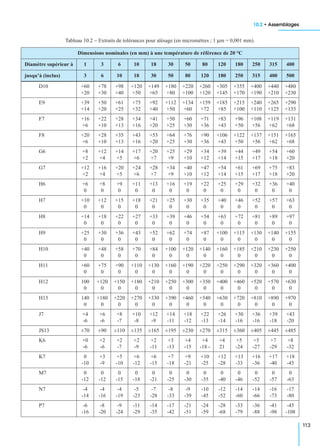 10.2 • Assemblages
113
Tableau 10.2 − Extraits de tolérances pour alésage (en micromètres ; 1 µm = 0,001 mm).
Dimensions nominales (en mm) à une température de référence de 20 °C
Diamètre supérieur à 1 3 6 10 18 30 50 80 120 180 250 315 400
jusqu’à (inclus) 3 6 10 18 30 50 80 120 180 250 315 400 500
D10 +60 +78 +98 +120 +149 +180 +220 +260 +305 +355 +400 +440 +480
+20 +30 +40 +50 +65 +80 +100 +120 +145 +170 +190 +210 +230
E9 +39 +50 +61 +75 +92 +112 +134 +159 +185 +215 +240 +265 +290
+14 +20 +25 +32 +40 +50 +60 +72 +85 +100 +110 +125 +135
F7 +16 +22 +28 +34 +41 +50 +60 +71 +83 +96 +108 +119 +131
+6 +10 +13 +16 +20 +25 +30 +36 +43 +50 +56 +62 +68
F8 +20 +28 +35 +43 +53 +64 +76 +90 +106 +122 +137 +151 +165
+6 +10 +13 +16 +20 +25 +30 +36 +43 +50 +56 +62 +68
G6 +8 +12 +14 +17 +20 +25 +29 +34 +39 +44 +49 +54 +60
+2 +4 +5 +6 +7 +9 +10 +12 +14 +15 +17 +18 +20
G7 +12 +16 +20 +24 +28 +34 +40 +47 +54 +61 +69 +75 +83
+2 +4 +5 +6 +7 +9 +10 +12 +14 +15 +17 +18 +20
H6 +6 +8 +9 +11 +13 +16 +19 +22 +25 +29 +32 +36 +40
0 0 0 0 0 0 0 0 0 0 0 0 0
H7 +10 +12 +15 +18 +21 +25 +30 +35 +40 +46 +52 +57 +63
0 0 0 0 0 0 0 0 0 0 0 0 0
H8 +14 +18 +22 +27 +33 +39 +46 +54 +63 +72 +81 +89 +97
0 0 0 0 0 0 0 0 0 0 0 0 0
H9 +25 +30 +36 +43 +52 +62 +74 +87 +100 +115 +130 +140 +155
0 0 0 0 0 0 0 0 0 0 0 0 0
H10 +40 +48 +58 +70 +84 +100 +120 +140 +160 +185 +210 +230 +250
0 0 0 0 0 0 0 0 0 0 0 0 0
H11 +60 +75 +90 +110 +130 +160 +190 +220 +250 +290 +320 +360 +400
0 0 0 0 0 0 0 0 0 0 0 0 0
H12 100 +120 +150 +180 +210 +250 +300 +350 +400 +460 +520 +570 +630
0 0 0 0 0 0 0 0 0 0 0 0 0
H13 140 +180 +220 +270 +330 +390 +460 +540 +630 +720 +810 +890 +970
0 0 0 0 0 0 0 0 0 0 0 0 0
J7 +4 +6 +8 +10 +12 +14 +18 +22 +26 +30 +36 +39 +43
-6 -6 -7 -8 -9 -11 -12 -13 -14 -16 -16 -18 -20
JS13 ±70 ±90 ±110 ±135 ±165 ±195 ±230 ±270 ±315 ±360 ±405 ±445 ±485
K6 +0 +2 +2 +2 +2 +3 +4 +4 +4 +5 +5 +7 +8
-6 -6 -7 -9 -11 -13 -15 -18 - 21 -24 -27 -29 -32
K7 0 +3 +5 +6 +6 +7 +9 +10 +12 +13 +16 +17 +18
-10 -9 -10 -12 -15 -18 -21 -25 -28 -33 -36 -40 -45
M7 0 0 0 0 0 0 0 0 0 0 0 0 0
-12 -12 -15 -18 -21 -25 -30 -35 -40 -46 -52 -57 -63
N7 -4 -4 -4 -5 -7 -8 -9 -10 -12 -14 -14 -16 -17
-14 -16 -19 -23 -28 -33 -39 -45 -52 -60 -66 -73 -80
P7 -6 -8 -9 -11 -14 -17 -21 -24 -28 -33 -36 -41 -45
-16 -20 -24 -29 -35 -42 -51 -59 -68 -79 -88 -98 -108
 