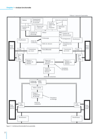 Chapitre 1 • Analyse fonctionnelle
2
Figure 1.1 – Architecture fonctionnelle d’une automobile.
 