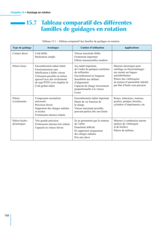 Chapitre 15 • Guidage en rotation
158
15.7 Tableau comparatif des différentes
familles de guidages en rotation
Tableau 15.1 – Tableau comparatif des familles de guidages en rotation.
Type de guidage Avantages Limites d’utilisation Applications
Contact direct Coût faible
Réalisation simple
Vitesse maximale faible
Frottement important
Efforts transmissibles modérés
Paliers lisses Encombrement radial réduit
Fonctionnement sans
lubriﬁcation à faible vitesse
Utilisation possible en milieu
agressif avec des revêtements
de type PTFE (voir chapitre 6)
Coût global réduit
Jeu radial important,
de l’ordre de quelques centièmes
de millimètre
Encombrement en longueur
Sensibilité aux défauts
d’alignement
Capacité de charge inversement
proportionnelle à la vitesse
Usure
Moteurs électriques pour
outillage ou électroménager :
axe monté sur bagues
autolubriﬁantes
Paliers des vilebrequins
de moteur d’automobile lubriﬁé
par ﬁlm d’huile sous pression
Paliers
à roulements
Composants normalisés
universels
Précision élevée
Supportent des charges radiales
et axiales
Frottements internes réduits
Encombrement radial important
Durée de vie fonction de
la charge
Vitesse maximale possible,
pouvant parfois être une limite
Roues, réducteurs, moteurs,
poulies, pompes, broches,
cylindres d’imprimantes, etc.
Paliers hydro-
dynamiques
Très grande précision
Frottements internes très réduits
Capacité en vitesse élevée
Ils ne permettent que la rotation
de l’arbre
Étanchéité difﬁcile
Ils supportent uniquement
des charges radiales
Prix très élevé
Moteurs à combustion interne
(paliers de vilebrequin
et de bielles)
Paliers de turbines
 