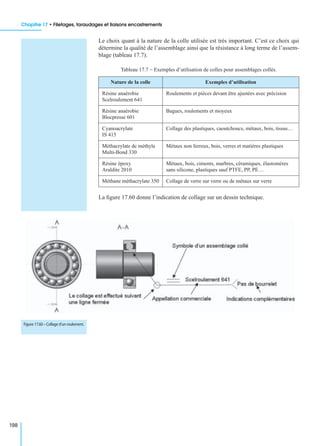 Chapitre 17 • Filetages, taraudages et liaisons encastrements
198
Le choix quant à la nature de la colle utilisée est très important. C’est ce choix qui
détermine la qualité de l’assemblage ainsi que la résistance à long terme de l’assem-
blage (tableau 17.7).
La ﬁgure 17.60 donne l’indication de collage sur un dessin technique.
Tableau 17.7 − Exemples d’utilisation de colles pour assemblages collés.
Nature de la colle Exemples d’utilisation
Résine anaérobie
Scelroulement 641
Roulements et pièces devant être ajustées avec précision
Résine anaérobie
Blocpresse 601
Bagues, roulements et moyeux
Cyanoacrylate
IS 415
Collage des plastiques, caoutchoucs, métaux, bois, tissus…
Méthacrylate de méthyle
Multi-Bond 330
Métaux non ferreux, bois, verres et matières plastiques
Résine époxy
Araldite 2010
Métaux, bois, ciments, marbres, céramiques, élastomères
sans silicone, plastiques sauf PTFE, PP, PE…
Méthane méthacrylate 350 Collage de verre sur verre ou de métaux sur verre
Figure 17.60 – Collage d’un roulement.
 
