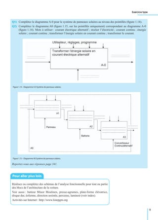 Exercice type
9
Q1) Complétez le diagramme A-0 pour le système de panneaux solaires au niveau des pointillés (ﬁgure 1.14).
Q2) Complétez le diagramme A0 (ﬁgure 1.15, sur les pointillés uniquement) correspondant au diagramme A-0
(ﬁgure 1.14). Mots à utiliser : courant électrique alternatif ; stocker l’électricité ; courant continu ; énergie
solaire ; courant continu ; transformer l’énergie solaire en courant continu ; transformer le courant.
Reportez-vous aux réponses page 341.
Réalisez ou complétez des schémas de l’analyse fonctionnelle pour tout ou partie
des blocs de l’architecture de la voiture.
Voir aussi : batteur Minor Moulinex, presse-agrumes, plate-forme élévatrice,
disque dur, éolienne, direction assistée, perceuse, laminoir (voir index).
Activités sur Internet : http://www.listepgm.org
Figure 1.14 – Diagramme A-0 Système de panneaux solaires.
Figure 1.15 – Diagramme A0 Système de panneaux solaires.
Pour aller plus loin
 