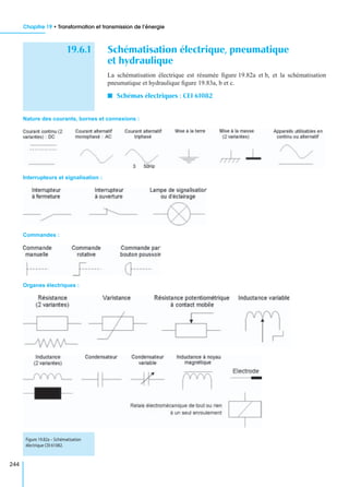 Chapitre 19 • Transformation et transmission de l’énergie
244
19.6.1 Schématisation électrique, pneumatique
et hydraulique
La schématisation électrique est résumée ﬁgure 19.82a et b, et la schématisation
pneumatique et hydraulique ﬁgure 19.83a, b et c.
I Schémas électriques : CEI 61082
Nature des courants, bornes et connexions :
Interrupteurs et signalisation :
Commandes :
Organes électriques :
Figure 19.82a – Schématisation
électrique CEI 61082.
 