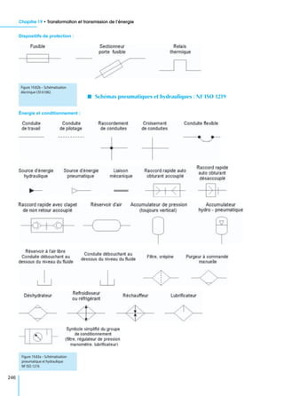 Chapitre 19 • Transformation et transmission de l’énergie
246
I Schémas pneumatiques et hydrauliques : NF ISO 1219
Dispositifs de protection :
Figure 19.82b – Schématisation
électrique CEI 61082.
Énergie et conditionnement :
Figure 19.83a – Schématisation
pneumatique et hydraulique
NF ISO 1219.
 