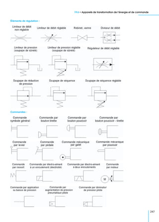 19.6 • Appareils de transformation de l’énergie et de commande
247
Commandes :
Éléments de régulation :
 