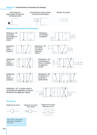 Chapitre 19 • Transformation et transmission de l’énergie
248
Distributeurs (électrovanne et électrovalve) :
Accessoires :
Figure 19.83b – Schématisation
pneumatique et hydraulique
NF ISO 1219.
 