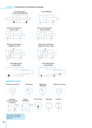 Chapitre 19 • Transformation et transmission de l’énergie
250
Appareils de contrôle :
Figure 19.83c – Schématisation
pneumatique et hydraulique
NF ISO 1219.
 