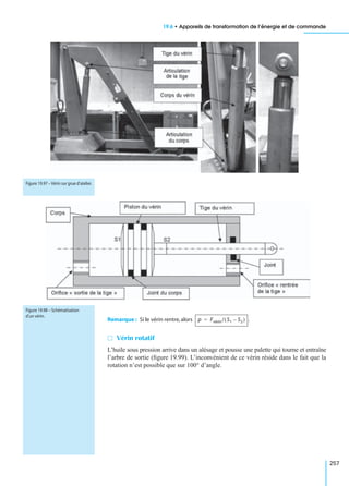 19.6 • Appareils de transformation de l’énergie et de commande
257
Remarque : Si le vérin rentre,alors .
M Vérin rotatif
L’huile sous pression arrive dans un alésage et pousse une palette qui tourne et entraîne
l’arbre de sortie (ﬁgure 19.99). L’inconvénient de ce vérin réside dans le fait que la
rotation n’est possible que sur 100° d’angle.
Figure 19.97 –Vérin sur grue d’atelier.
Figure 19.98 – Schématisation
d’un vérin.
p Fvérin/ S1 S2–( )=
 