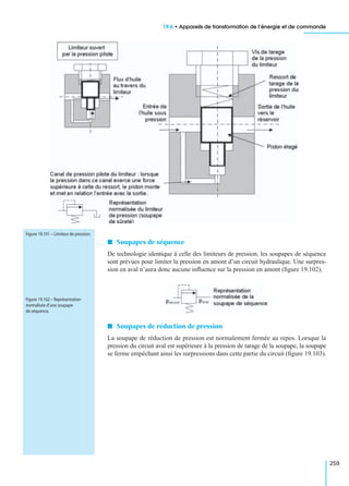 19.6 • Appareils de transformation de l’énergie et de commande
259
I Soupapes de séquence
De technologie identique à celle des limiteurs de pression, les soupapes de séquence
sont prévues pour limiter la pression en amont d’un circuit hydraulique. Une surpres-
sion en aval n’aura donc aucune inﬂuence sur la pression en amont (ﬁgure 19.102).
I Soupapes de réduction de pression
La soupape de réduction de pression est normalement fermée au repos. Lorsque la
pression du circuit aval est supérieure à la pression de tarage de la soupape, la soupape
se ferme empêchant ainsi les surpressions dans cette partie du circuit (ﬁgure 19.103).
Figure 19.101 – Limiteur de pression.
Figure 19.102 – Représentation
normalisée d’une soupape
de séquence.
 