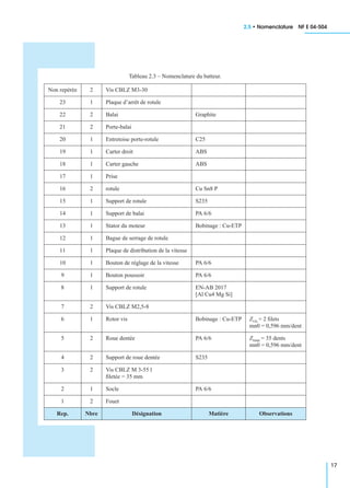 2.5 • Nomenclature NF E 04-504
17
Tableau 2.3 – Nomenclature du batteur.
Non repérée 2 Vis CBLZ M3-30
23 1 Plaque d’arrêt de rotule
22 2 Balai Graphite
21 2 Porte-balai
20 1 Entretoise porte-rotule C25
19 1 Carter droit ABS
18 1 Carter gauche ABS
17 1 Prise
16 2 rotule Cu Sn8 P
15 1 Support de rotule S235
14 1 Support de balai PA 6/6
13 1 Stator du moteur Bobinage : Cu-ETP
12 1 Bague de serrage de rotule
11 1 Plaque de distribution de la vitesse
10 1 Bouton de réglage de la vitesse PA 6/6
9 1 Bouton poussoir PA 6/6
8 1 Support de rotule EN-AB 2017
[Al Cu4 Mg Si]
7 2 Vis CBLZ M2,5-8
6 1 Rotor vis Bobinage : Cu-ETP Zvis = 2 ﬁlets
mn0 = 0,596 mm/dent
5 2 Roue dentée PA 6/6 Zroue = 35 dents
mn0 = 0,596 mm/dent
4 2 Support de roue dentée S235
3 2 Vis CBLZ M 3-55 l
ﬁletée = 35 mm
2 1 Socle PA 6/6
1 2 Fouet
Rep. Nbre Désignation Matière Observations
 