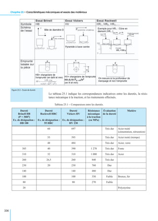 Chapitre 25 • Caractéristiques mécaniques et essais des matériaux
336
Le tableau 25.1 indique les correspondances indicatives entre les duretés, la résis-
tance mécanique à la traction, et les traitements effectués.
Tableau 25.1 − Comparaison entre les duretés.
Dureté
Brinell HB
(P = 30D2)
Ex. de désignation :
HB 100
Dureté
Rockwell HRC
Ex. de désignation :
55 HRC
Dureté
Vickers HV
Ex. de désignation :
HV 230
Résistance
mécanique
à la traction
(en MPa)
Évaluation
de la dureté
Matière
60 697 Très dur Acier traité
(cémentation, nitruration)
55 595 Très dur Acier traité (trempe)
48 484 Très dur Acier, verre
385 40 390 1 270 Très dur Fonte
310 32 310 1 000 Très dur Acier
260 26,5 260 840 Très dur
230 20 230 760 Dur
140 140 480 Dur
100 100 350 Faible Bronze, fer
80 80 270 Faible
20 Polystyrène
Figure 25.5 – Essais de dureté.
 